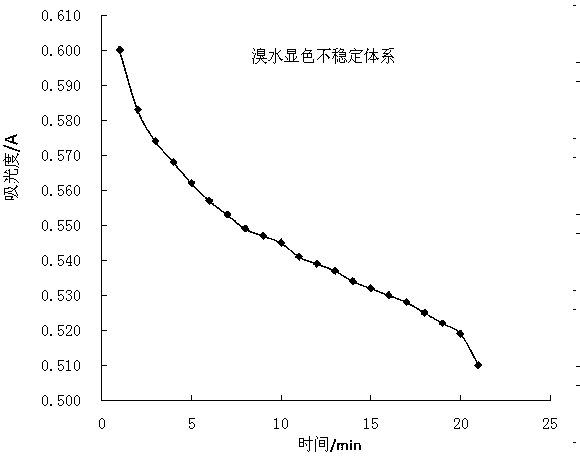 Spectrophotometry quantitative analysis method of iodine-starch color-developing system