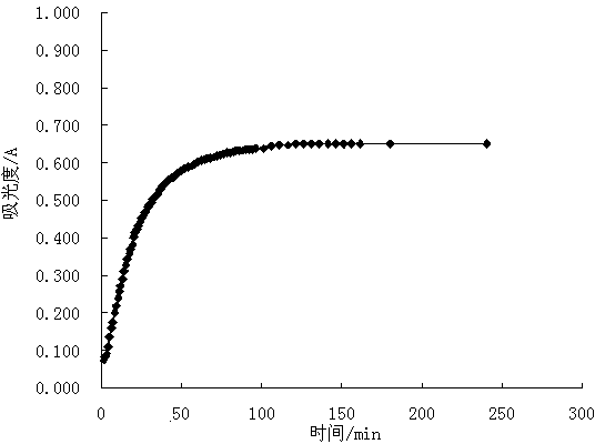 Spectrophotometry quantitative analysis method of iodine-starch color-developing system