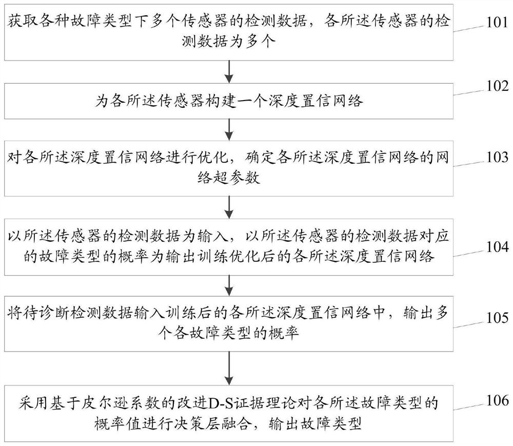 Fault diagnosis method and system for industrial equipment data