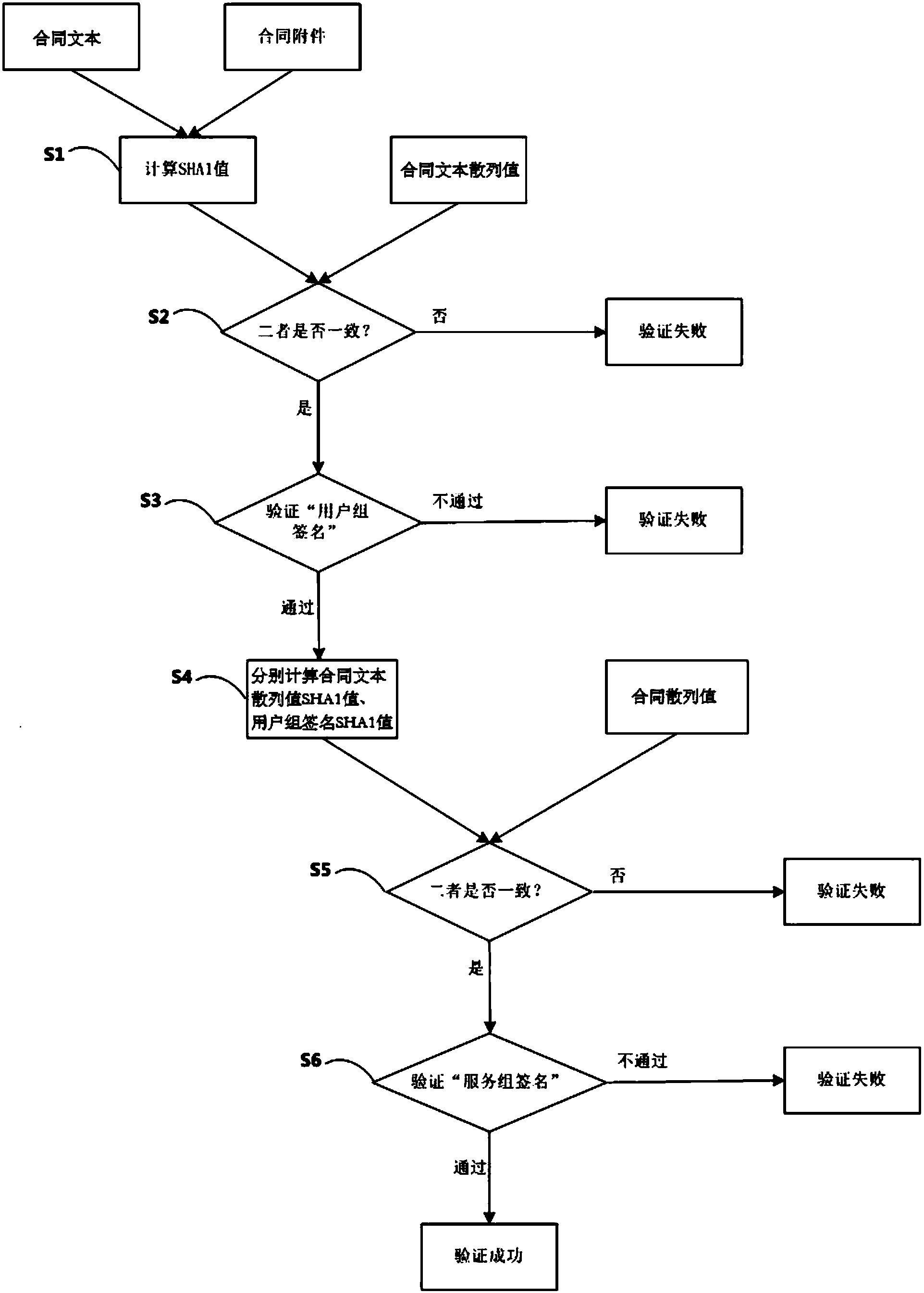 Electronic contract storage and validation method