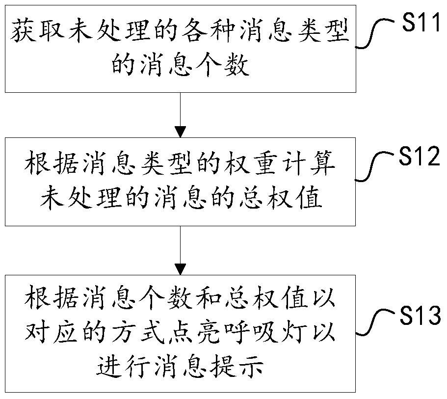 A message prompting device and message prompting method