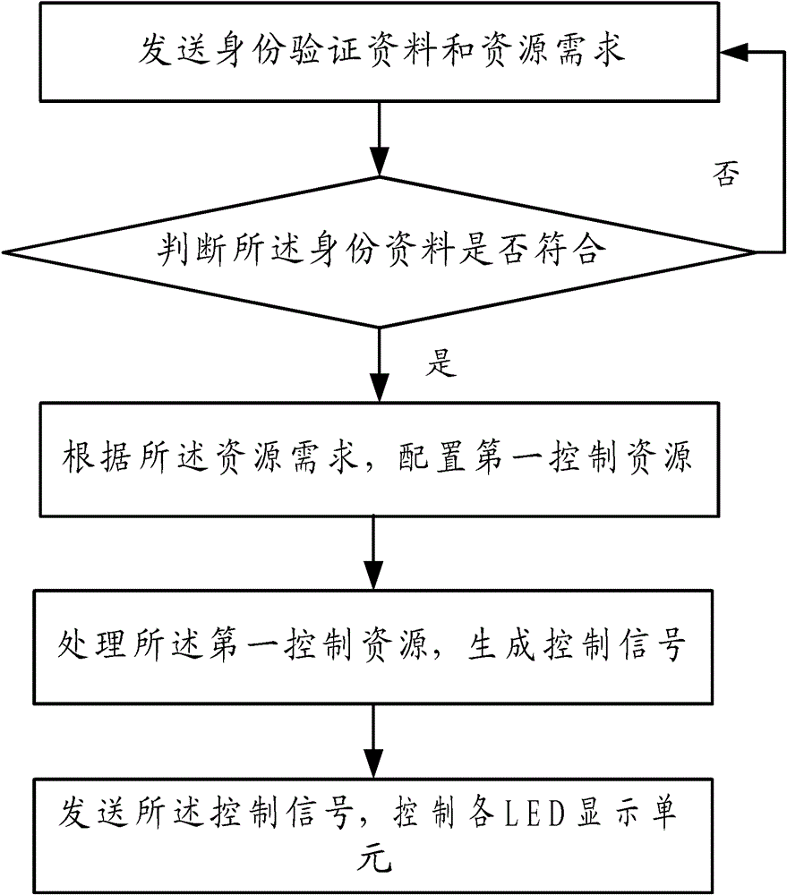 A method and system for networked LED control resource sharing