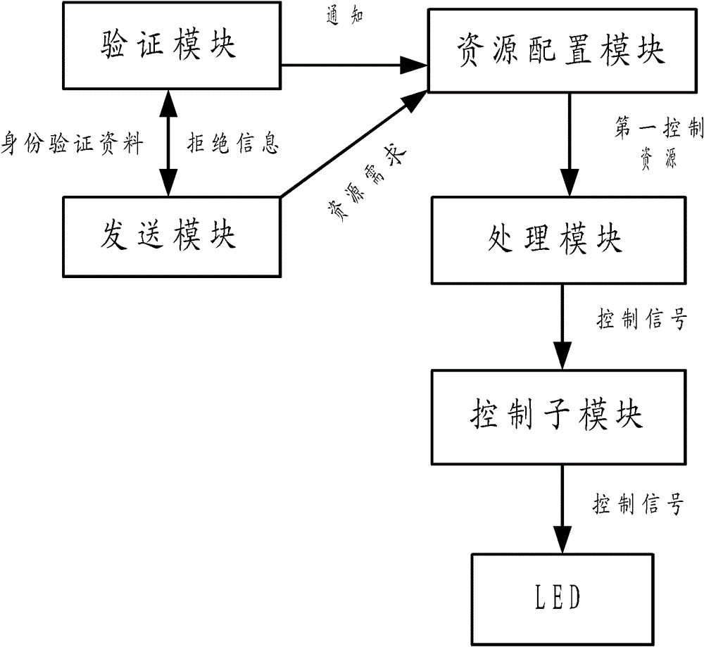 A method and system for networked LED control resource sharing