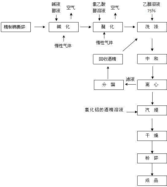 Preparation method of high-viscosity pelletizing sodium carboxymethylcellulose