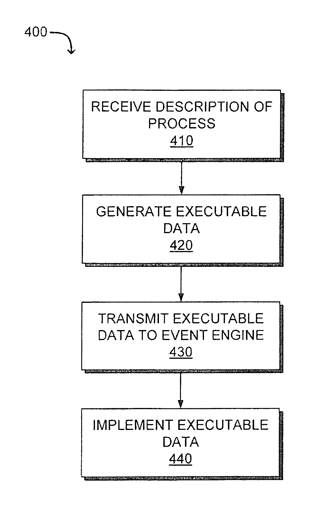 Event-based process configuration