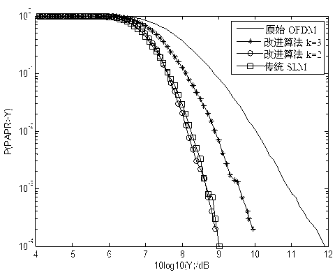 SLM (Selected Mapping) method for reducing peak-to-average power ratio (PAPR) of OFDM (Orthogonal Frequency Division Multiplexing) signal in low computational complexity