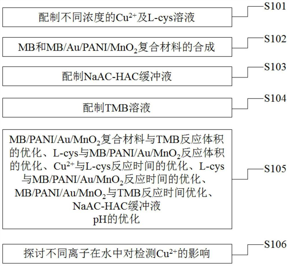 Copper ion colorimetric detection method based on MnO2 complex enzyme stimulant