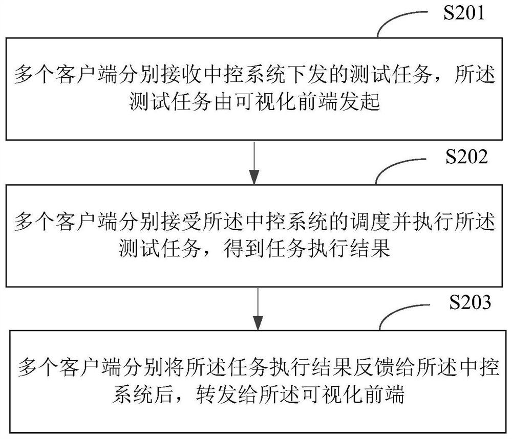 Automatic testing method and device, electronic equipment and storage medium