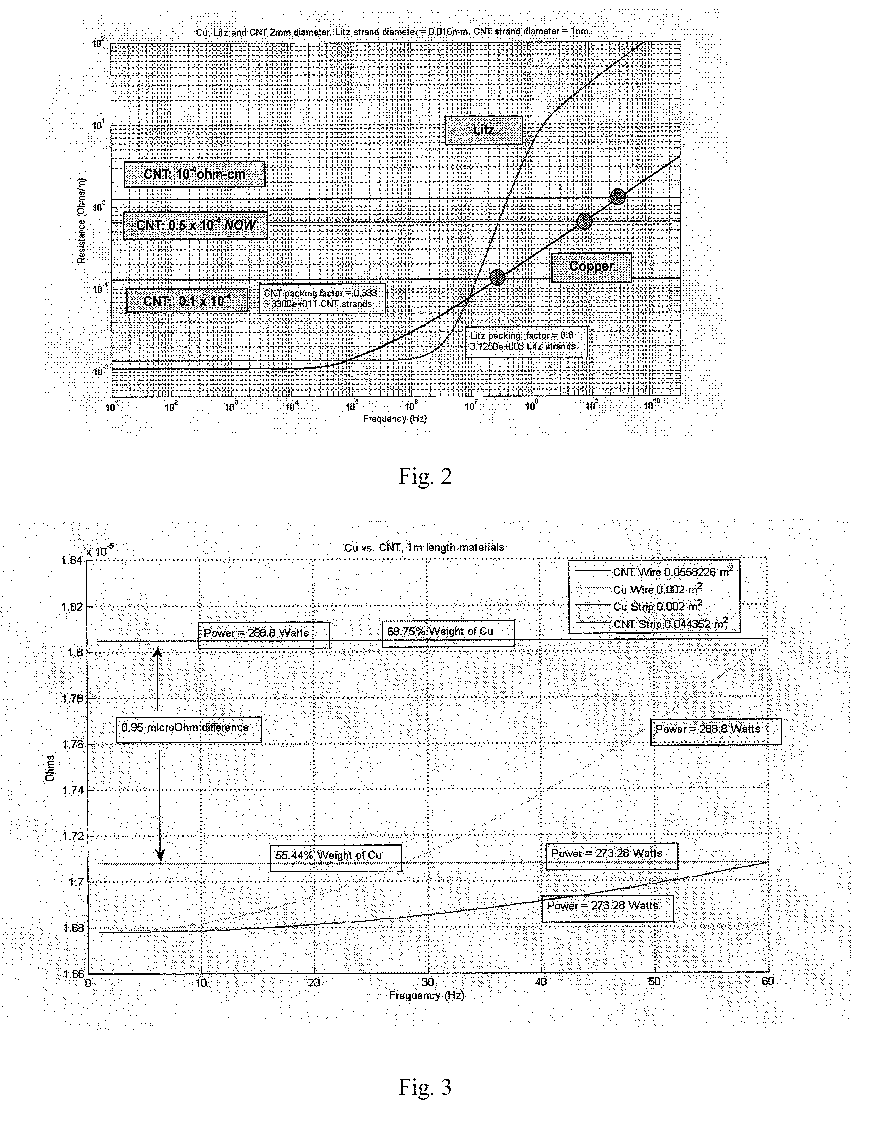 Carbon nanotube-based coaxial electrical cables and wiring harness