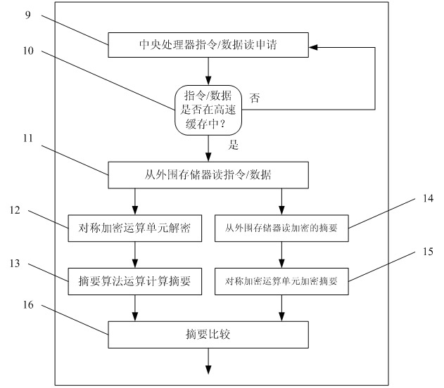 Data protection unit applicable to embedded system