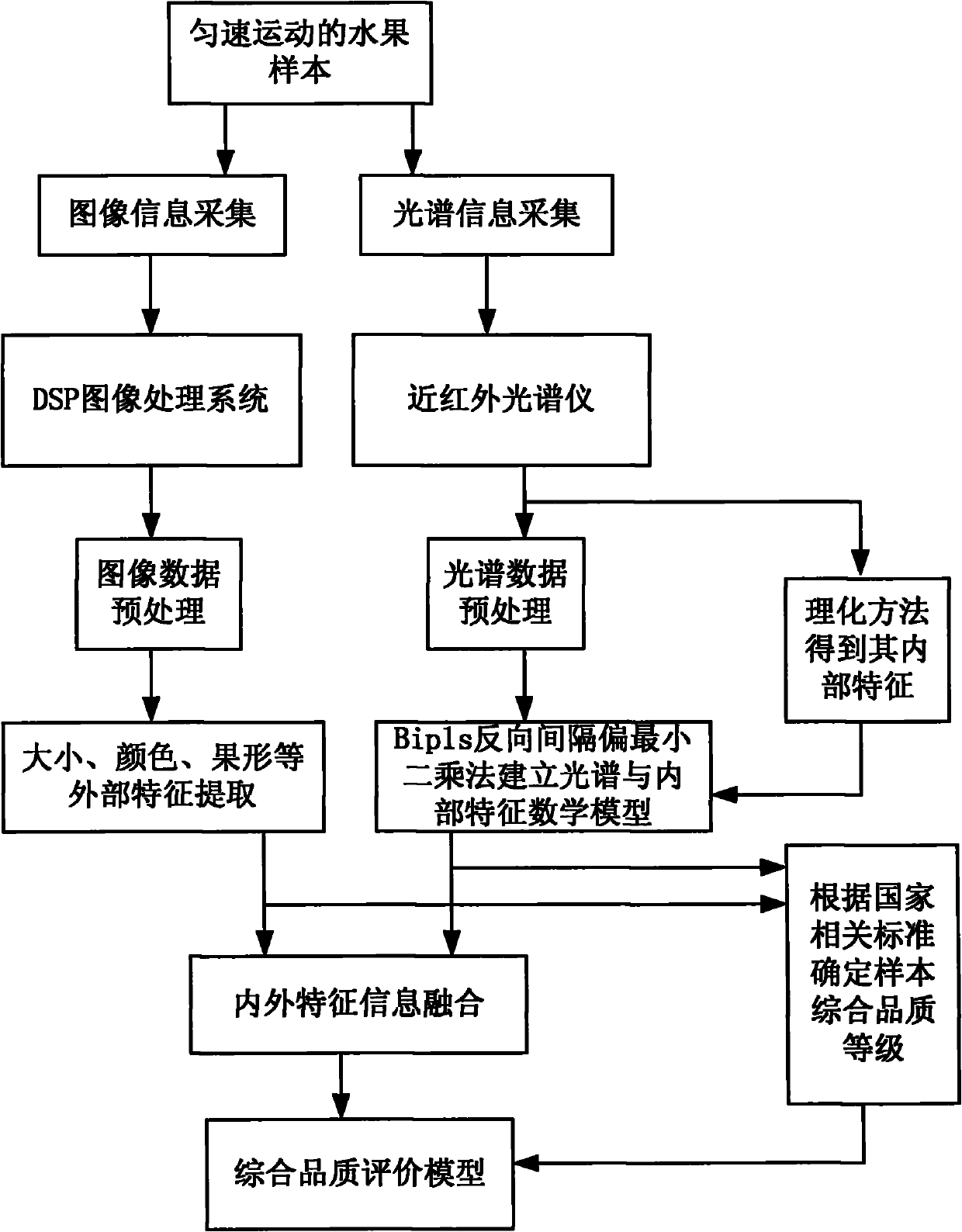 Online nondestructive testing (NDT) method and device for comprehensive internal/external qualities of fruits