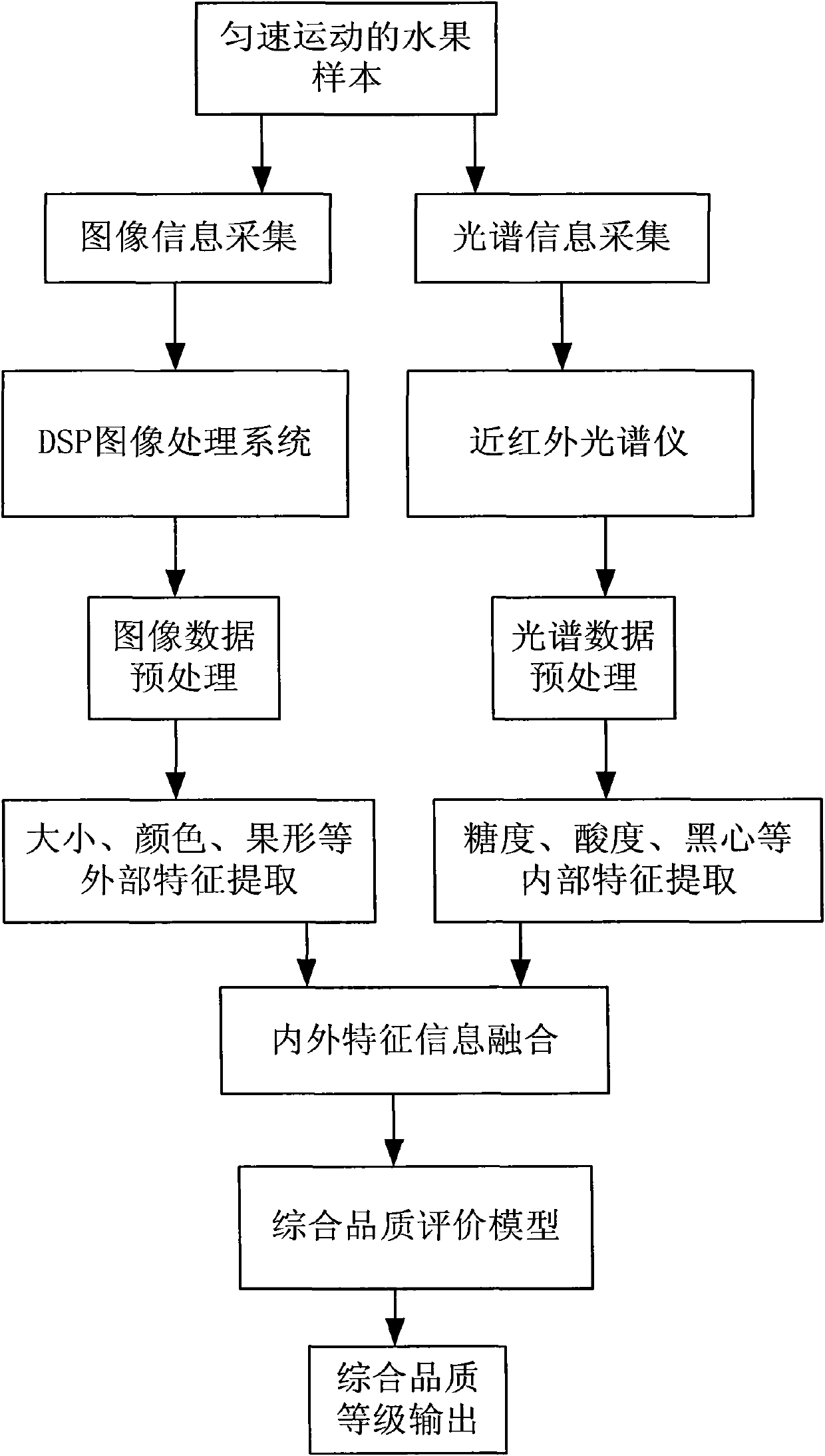 Online nondestructive testing (NDT) method and device for comprehensive internal/external qualities of fruits