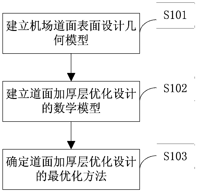 System and method for optimally designing thickening layers of airport pavements