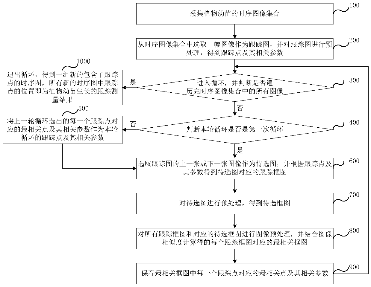 Plant growth measurement method and system based on image similarity calculation and electronic equipment