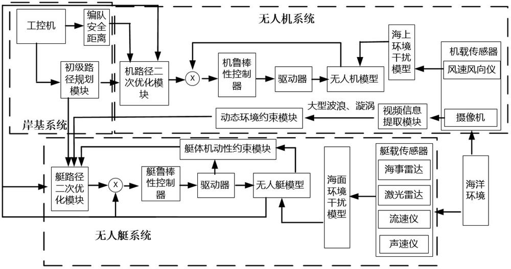 Heterogeneous unmanned system cooperative formation control system suitable for severe sea conditions and control method thereof