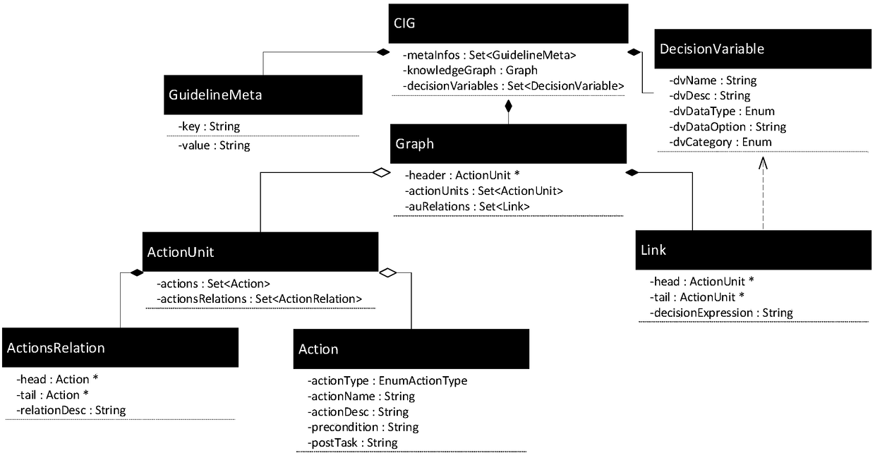 Clinical guideline knowledge representing model and method