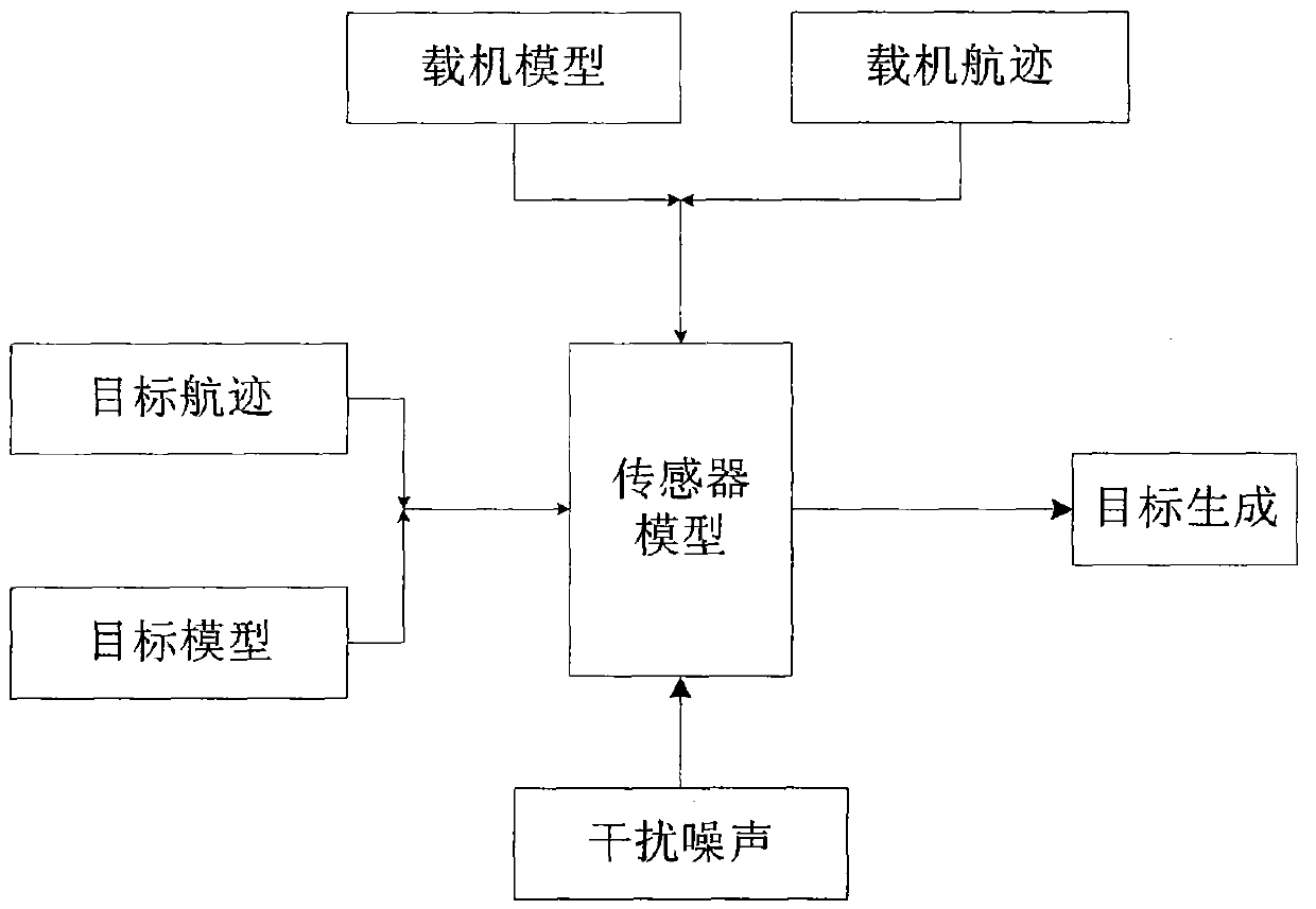 A Simulation Method for Performance Evaluation of Multi-Target Tracking System