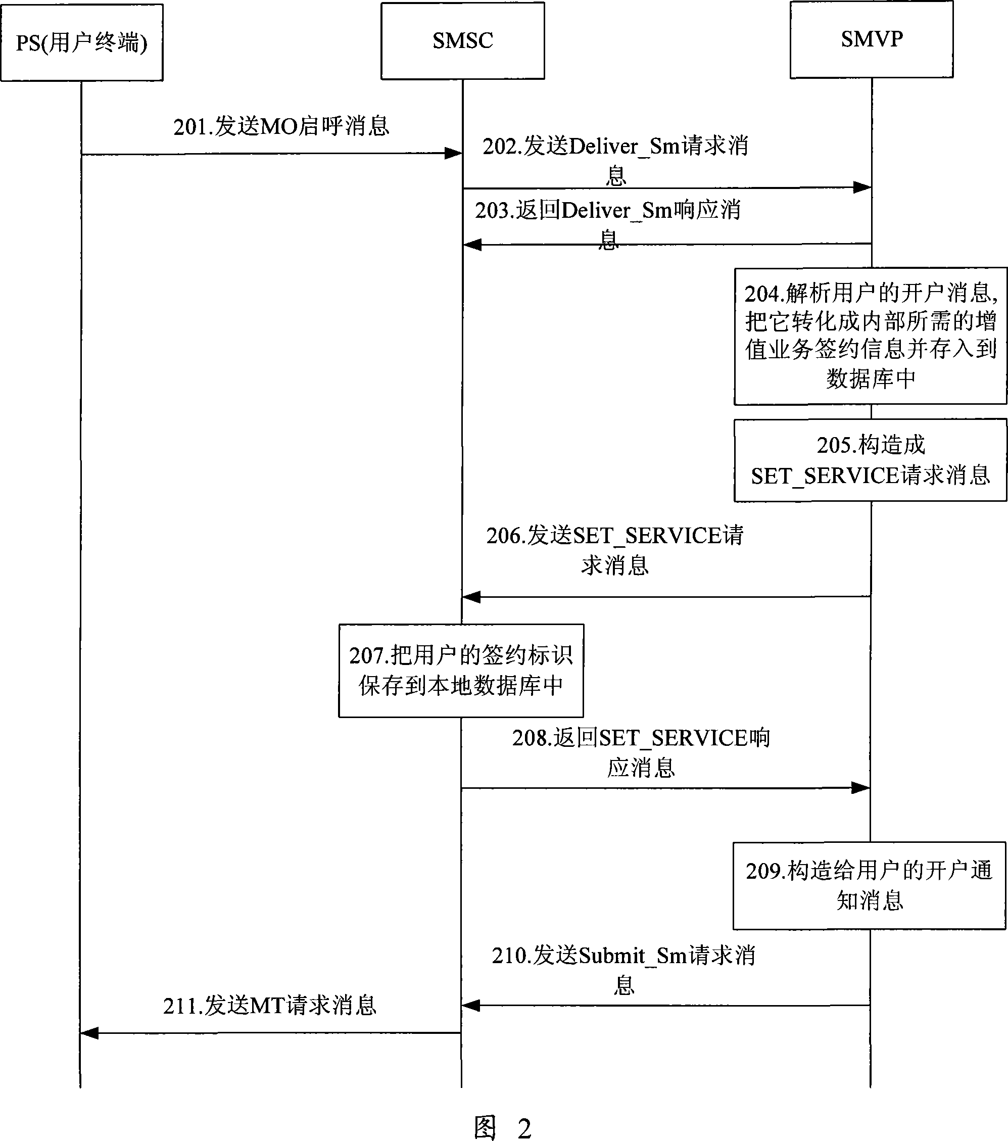 System and method for processing short message value-added business