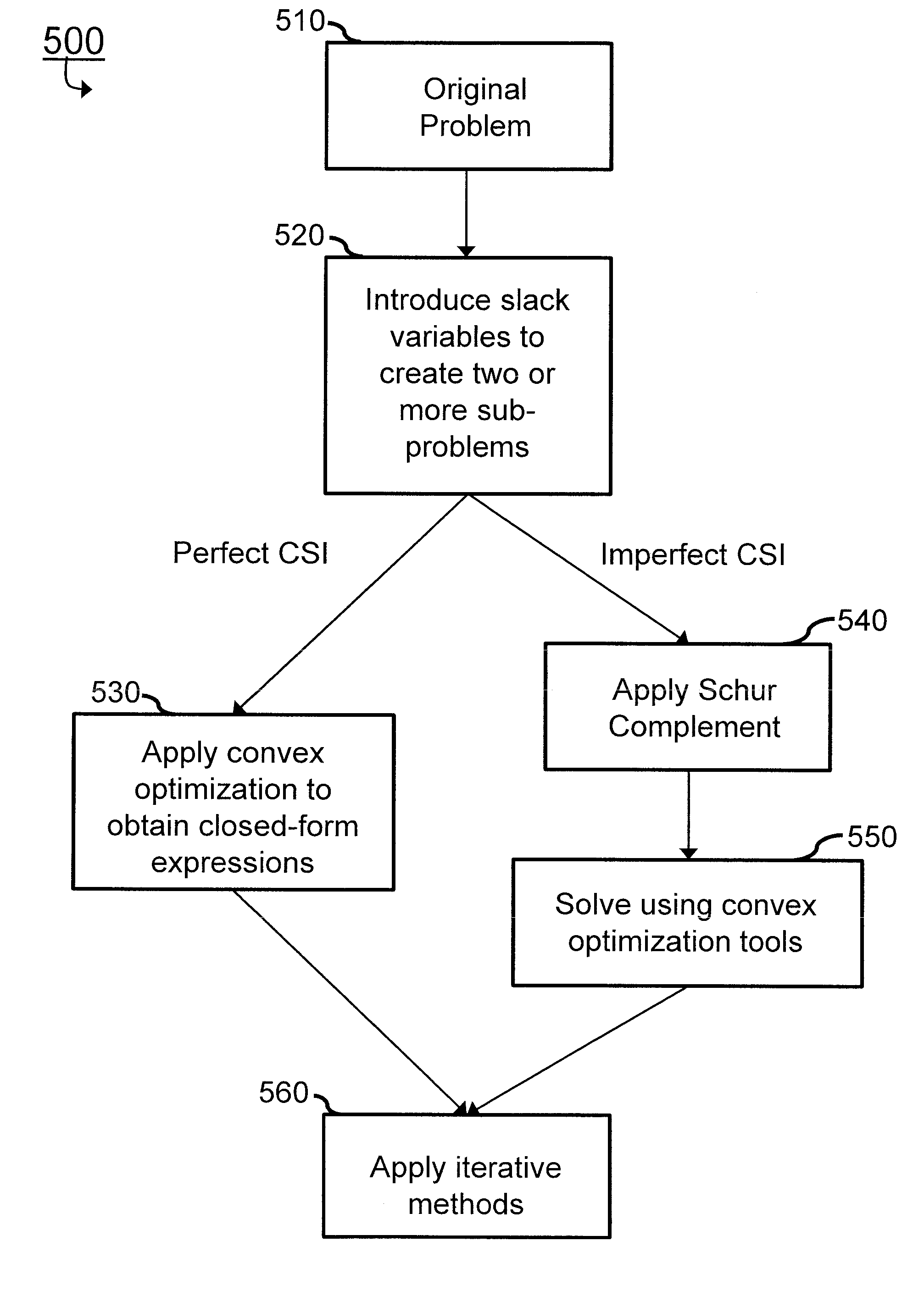 Robust precoder and receiver filter design for Gaussian interference channel