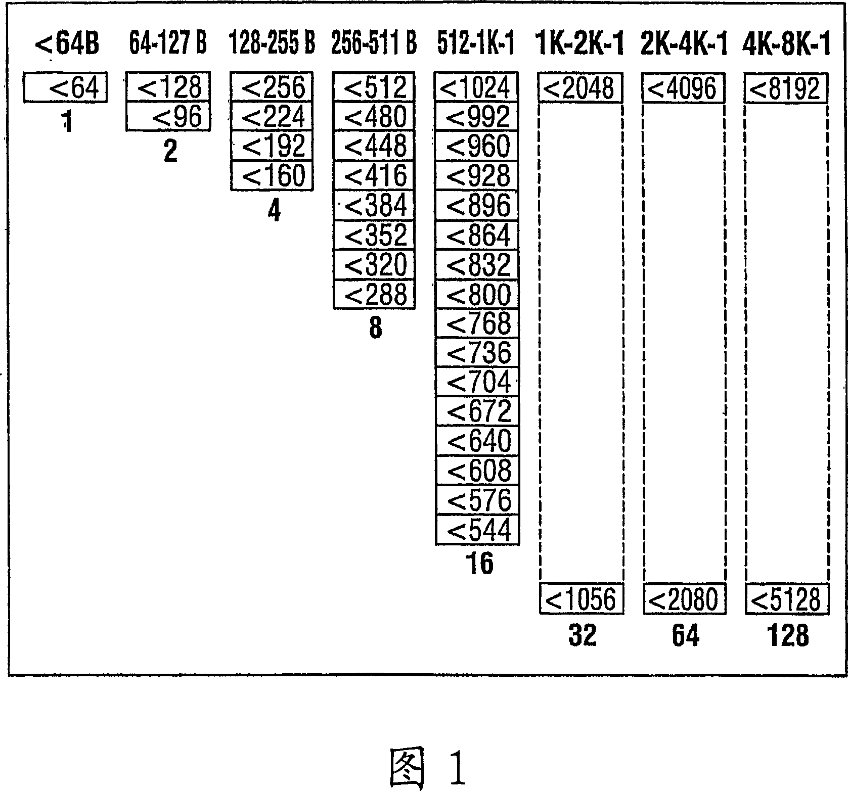 Memory allocation