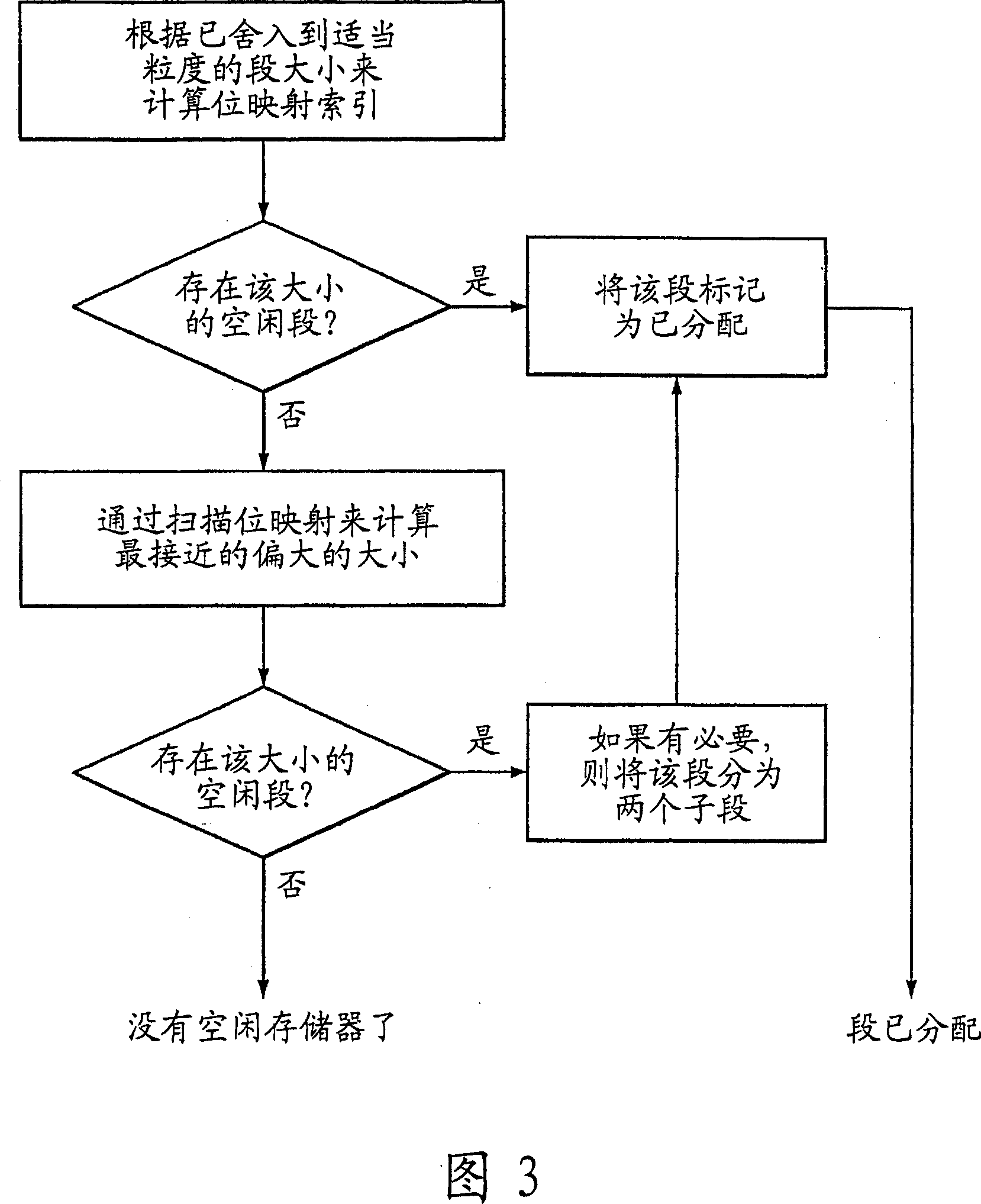 Memory allocation