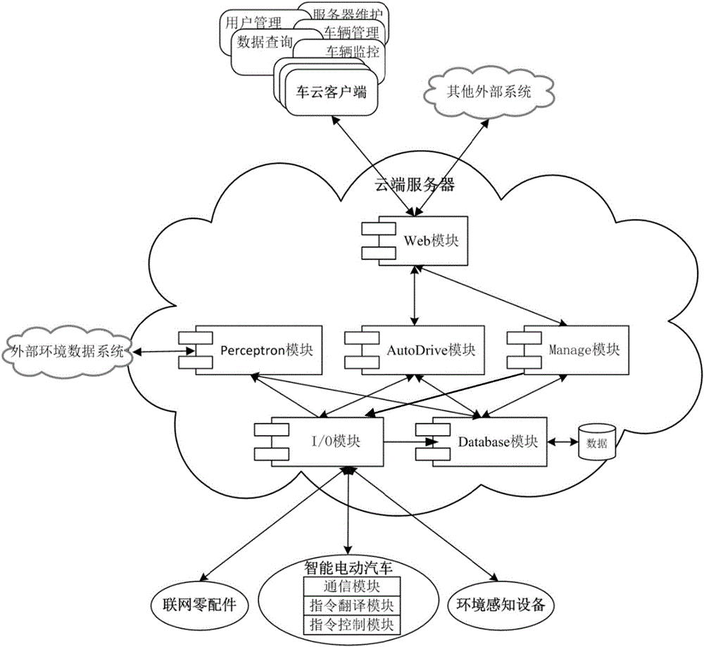 Cloud-based intelligent car control and management system