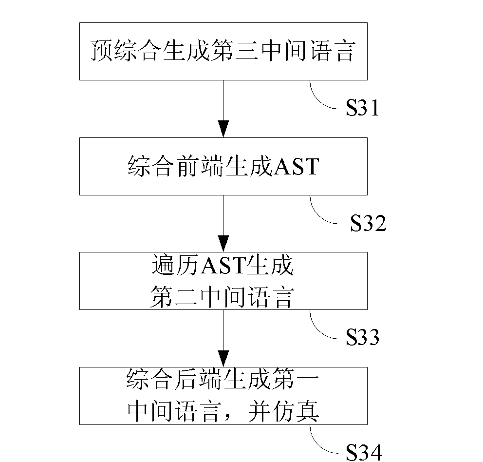 Advanced synthesizing method for integrated circuit