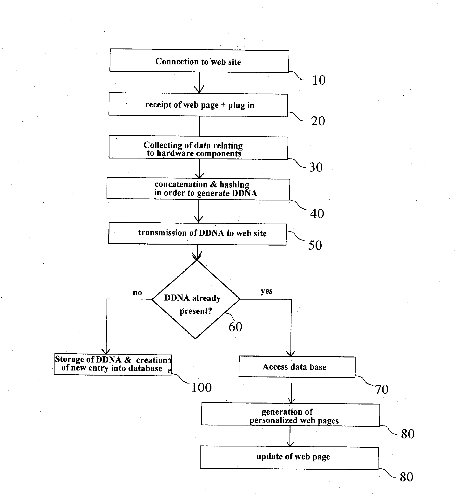 Process of Generation of Personal Web Pages