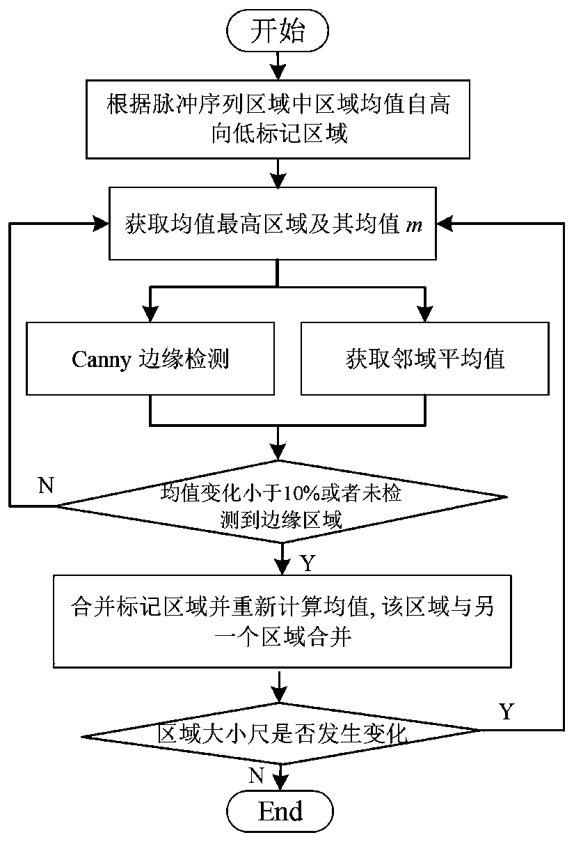 Improved PCNN power fault image space positioning method based on boundary features