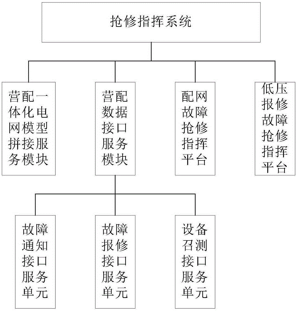 Distribution network emergency repair commanding system and method based on marketing and distribution communication