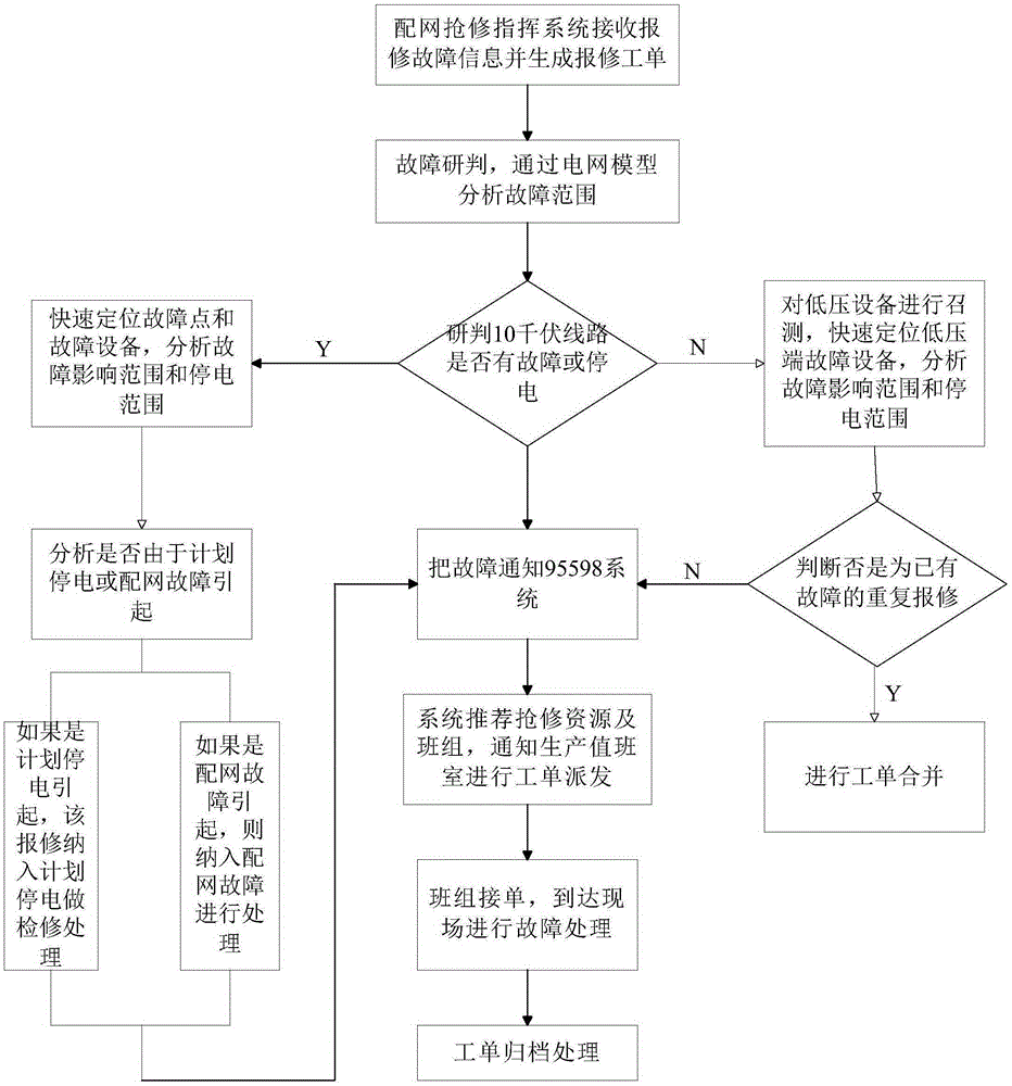 Distribution network emergency repair commanding system and method based on marketing and distribution communication