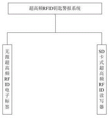 Ultrahigh frequency RFID key alarm system