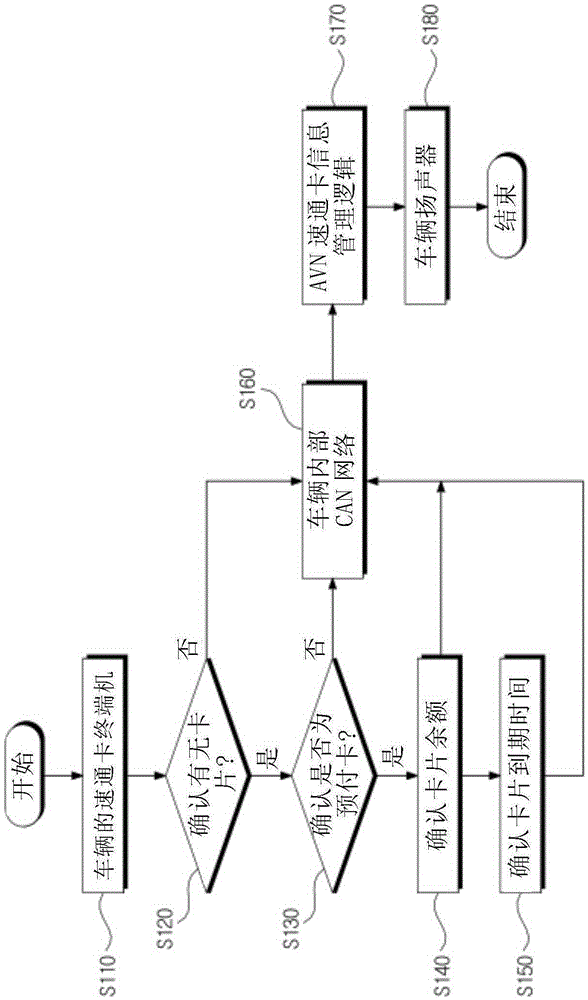 Apparatus and method for identifying card information of vehicle