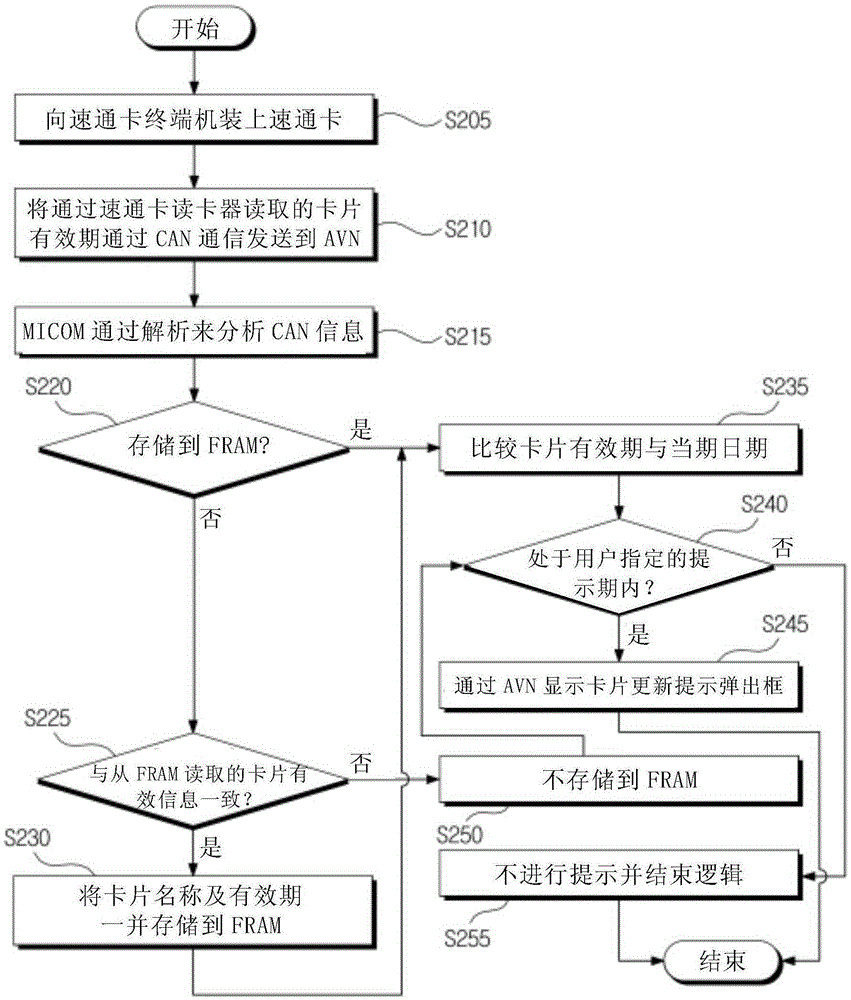 Apparatus and method for identifying card information of vehicle