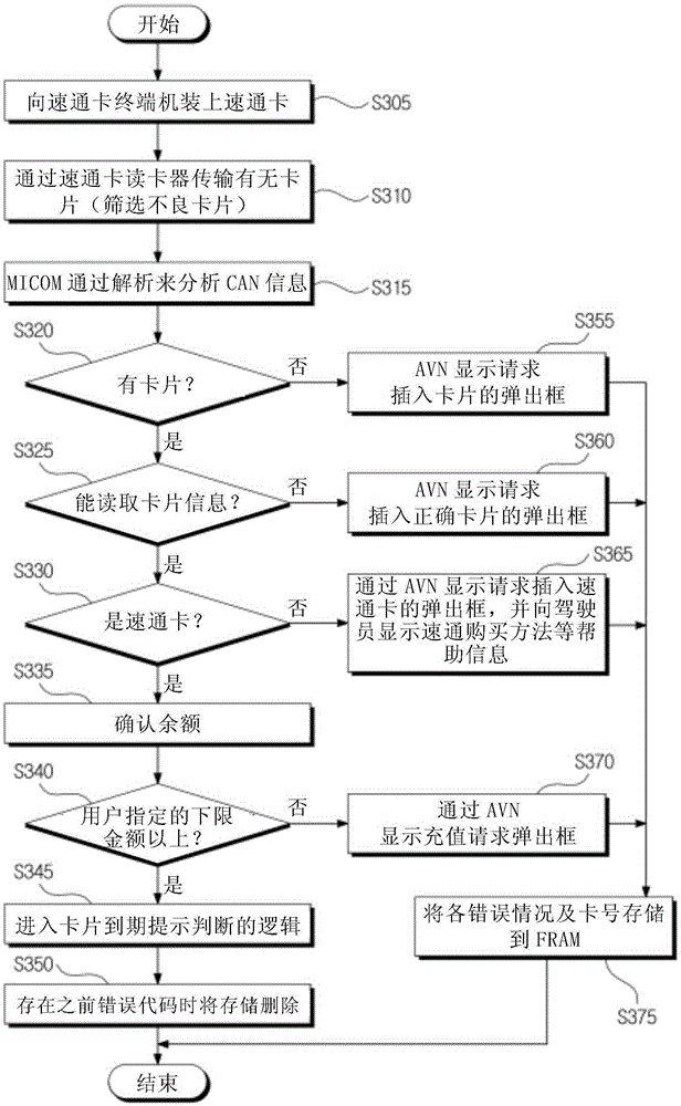 Apparatus and method for identifying card information of vehicle