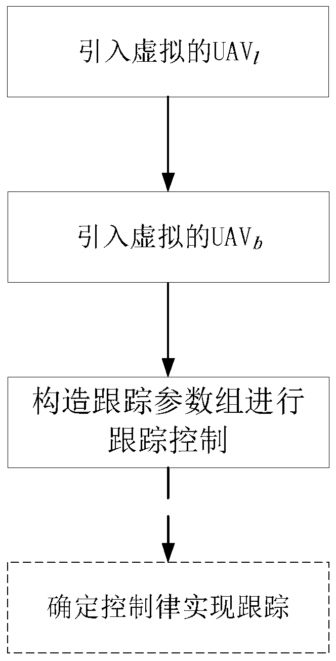 Multi-unmanned aerial vehicle formation Standoff tracking control and tracking method based on double-virtual structure