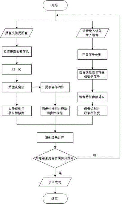 Multi-mode biometric authentication method and multi-mode biometric authentication system