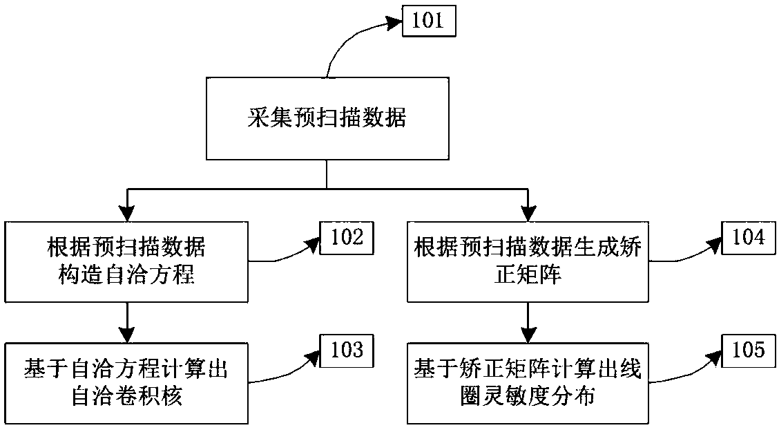 Deep learning and data self consistency-based magnetic resonance diffusion weighted imaging method