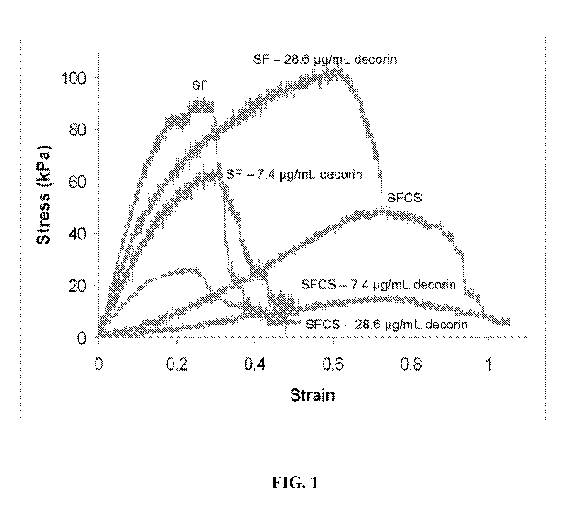 Silk fibroin-decorin scaffolds