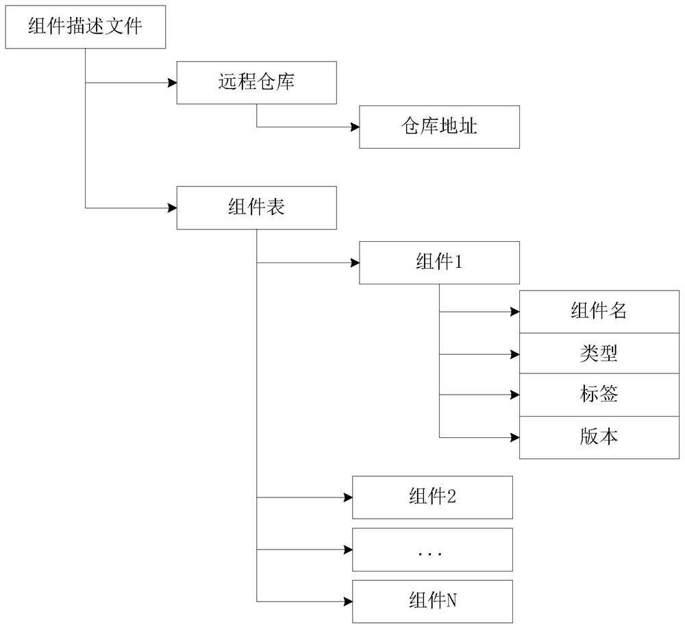 Project engineering structure dynamic construction method and device, storage medium and electronic device