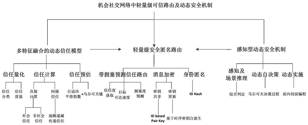 Opportunity network evolution algorithm and device for promoting node cooperation