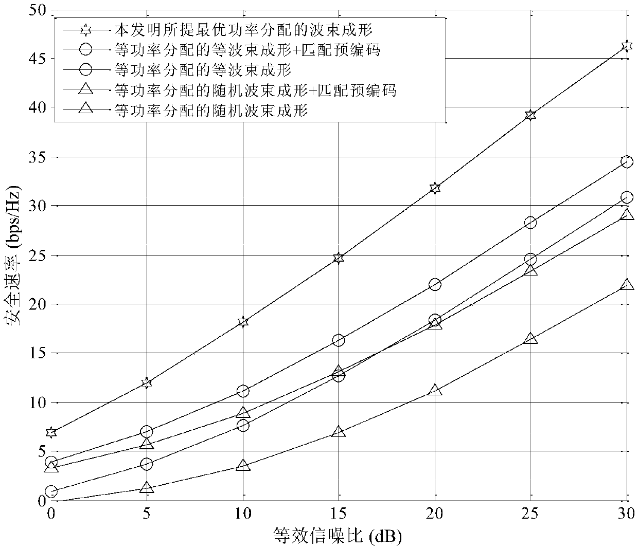 Joint beamforming and optimal power allocation method in bidirectional untrusted relay network