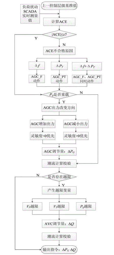 Identical time scale-based AGC and AVC coordination control method