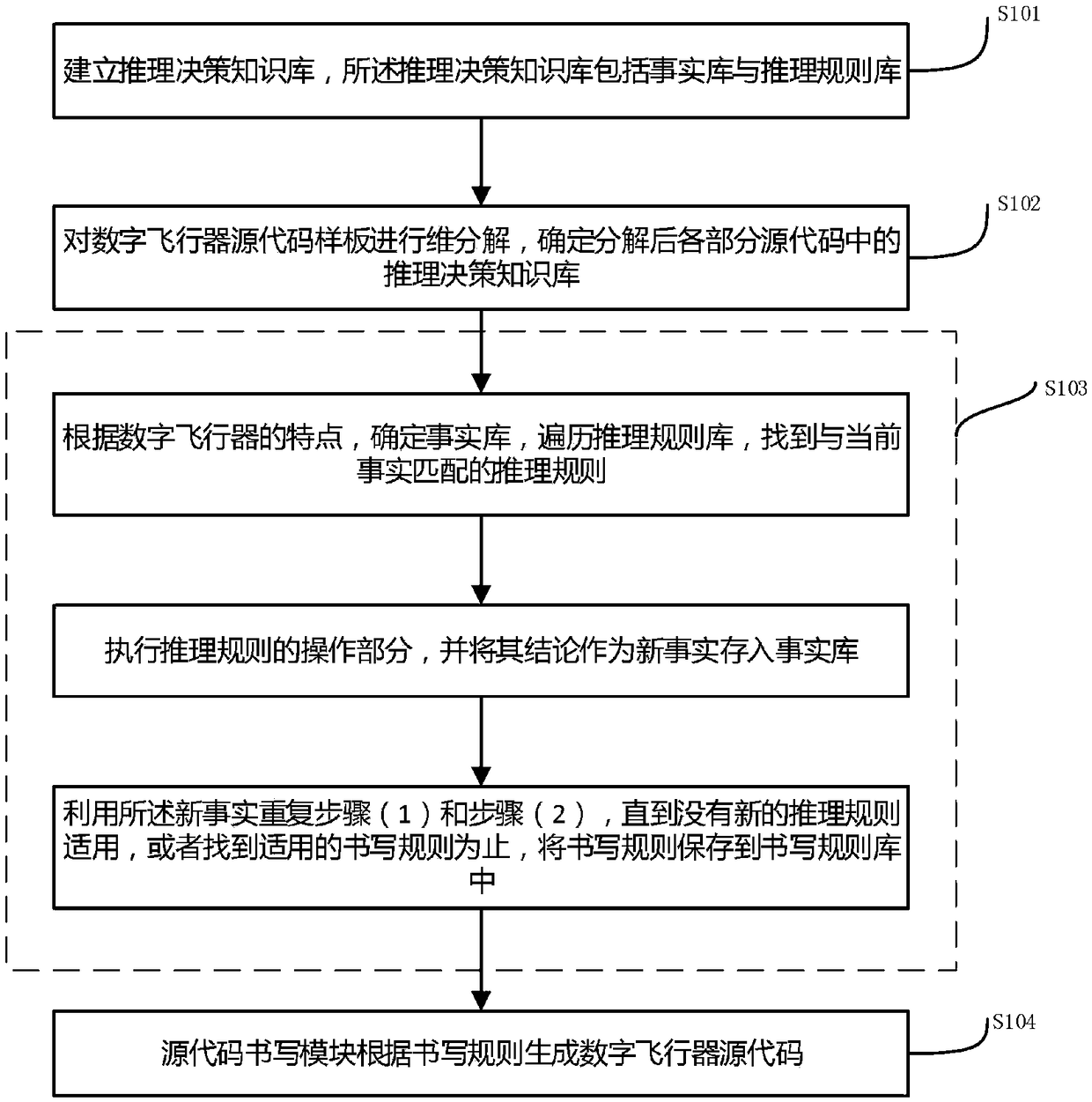 Reasoning decision method for digital aircraft source code written by artificial intelligence programmer