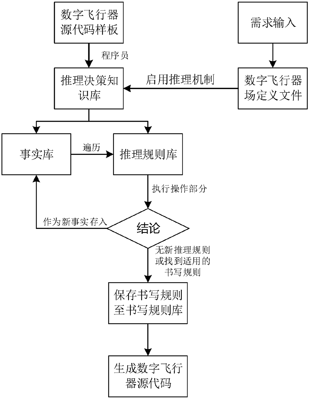 Reasoning decision method for digital aircraft source code written by artificial intelligence programmer