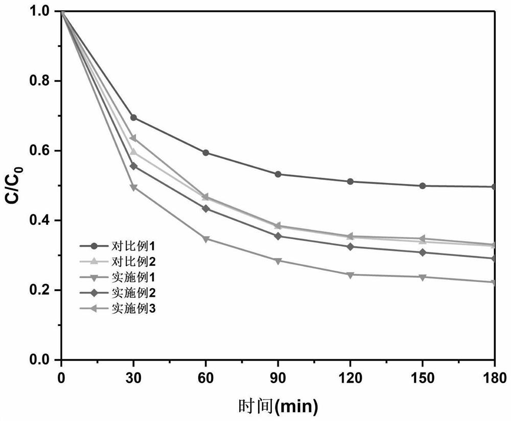 A kind of visible light catalytic material and its preparation method and application