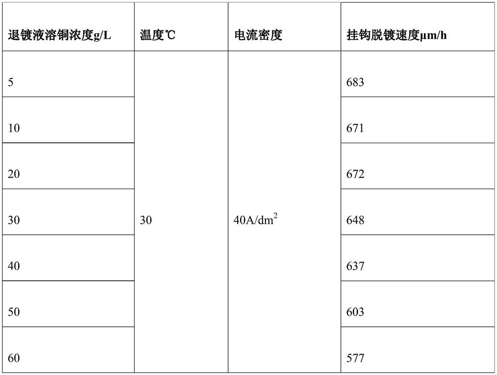 Electrolytic stripping solution composition of copper-plated hanger and stripping solution cyclic regeneration method