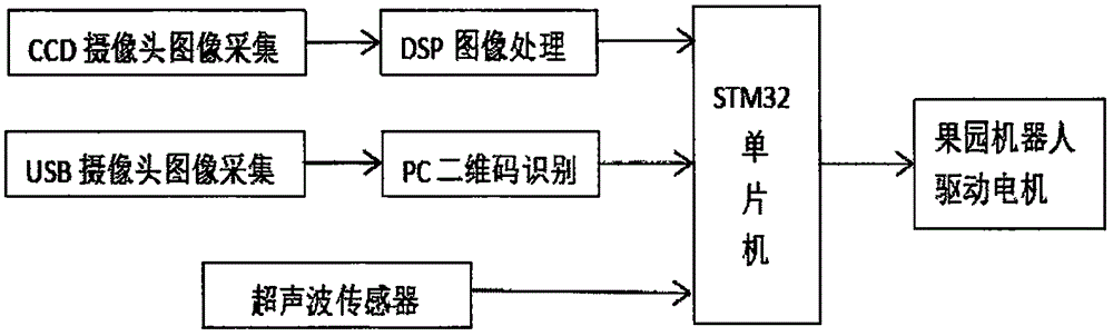 Visual navigation system of orchard robot