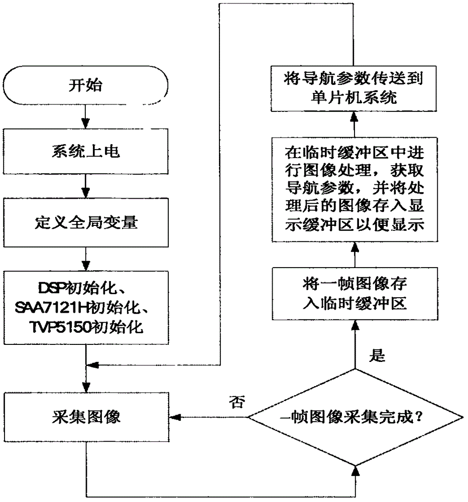 Visual navigation system of orchard robot