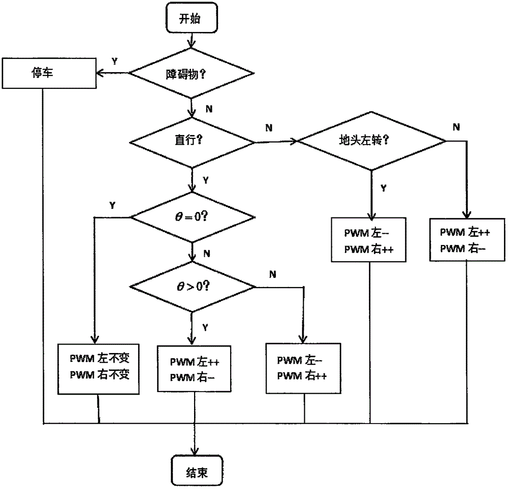 Visual navigation system of orchard robot